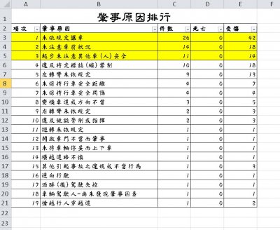 道安肇事原因排行.jpg