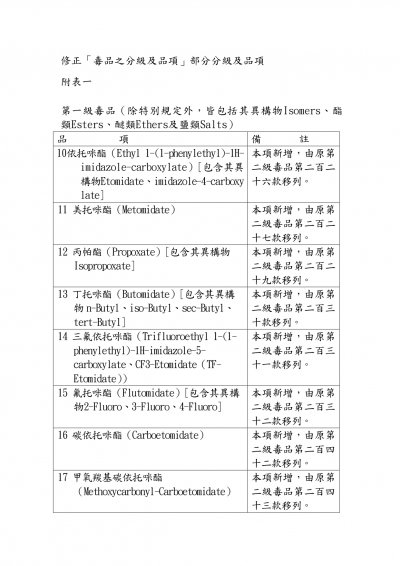 修正「毒品之分級及品項」部分分級及品項_page-0001.jpg