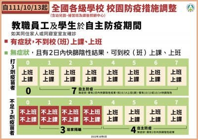 自111.10.13起全國各級學校校園防疫措施調整.jpg