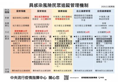 具感染風險民眾追蹤管理機制-1090202.jpg