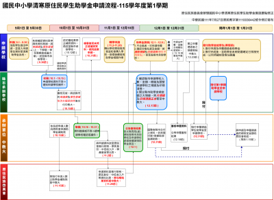 115-1-申請作業流程.png