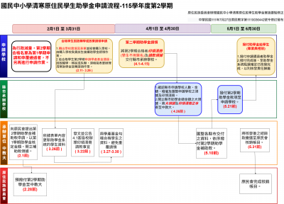 115-2-申請作業流程.png