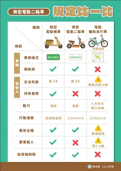 微型電動二輪車規定比一比.jpg