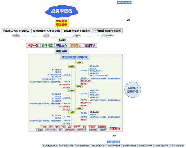 https://xc.hlc.edu.tw/~lsaps_www/uploads/tadgallery/2021_04_22/533_崙山國小課程架構.jpg 