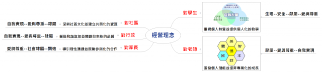 https://xc.hlc.edu.tw/~lsaps_www/uploads/tadgallery/2021_04_22/535_經營理念.png 