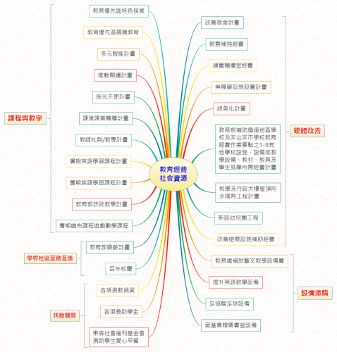 教育經費社會資源.png