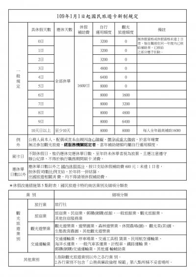 國民旅遊卡新制規定.jpg