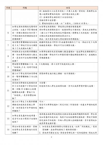 1110510高中以下調整防疫措施QA_v4_page-0002.jpg