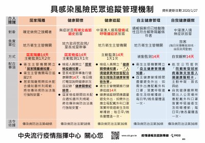 武漢肺炎「具感染風險民眾追蹤管理機制」表.jpg