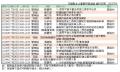 109學年度本土教育整體推動方案–子計畫08–閩南語及客家語線上研習課程表