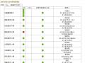 108校舍安全檢核填報情形