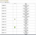 108防汛安全檢核填報情形