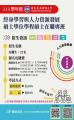 終身學習與人力資源發展碩士學位學程碩士在職專班招生海報