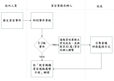 資安通報程序.png