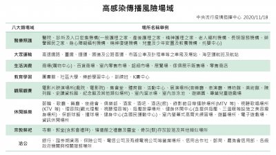 高感染傳播風險場域_1091118.jpg